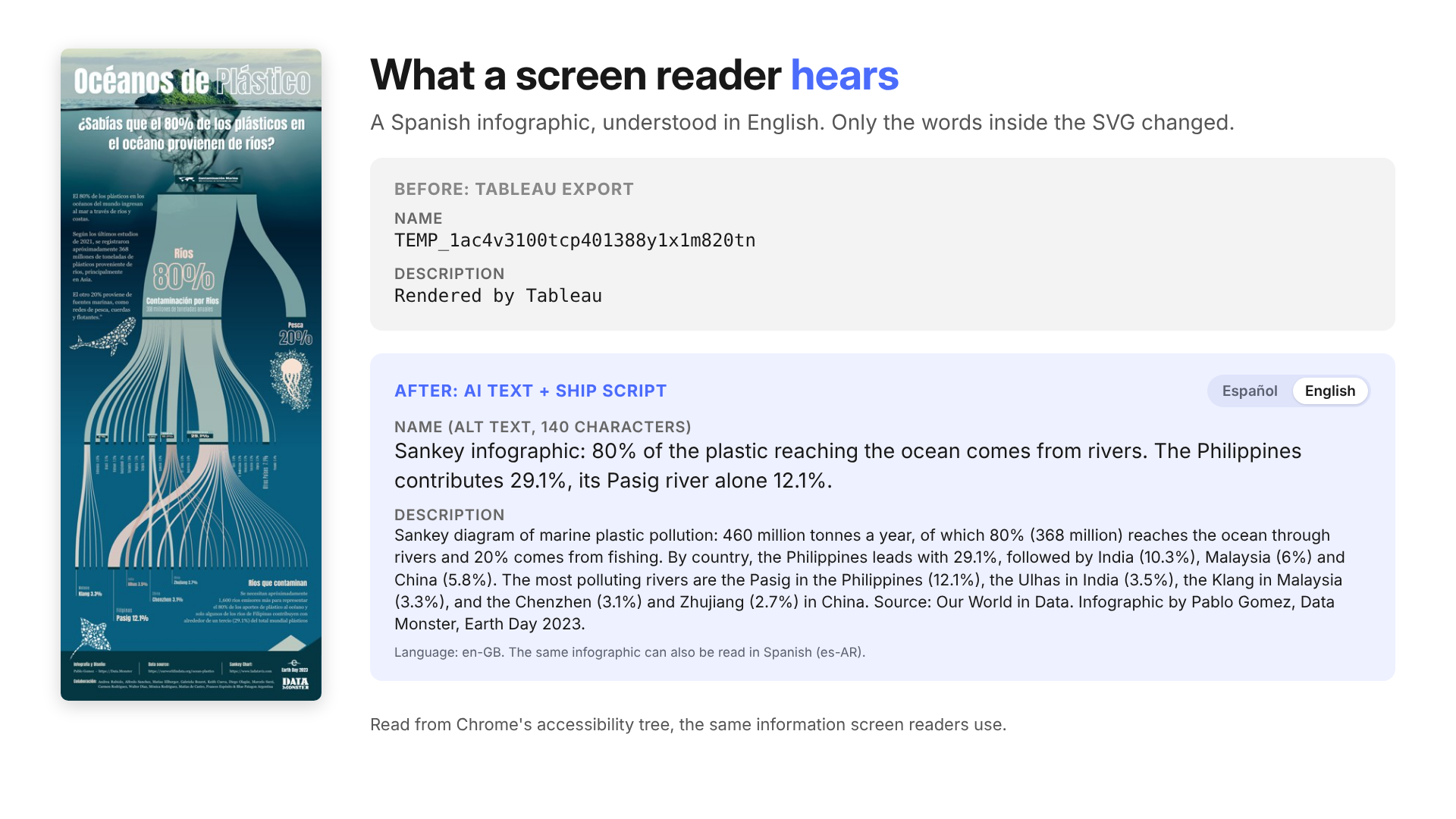 What a screen reader hears, before and after, in English